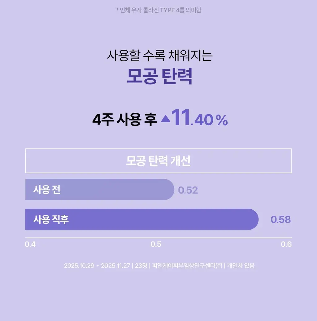 [5월 올영픽/9중 모공지표 개선/올리브영 단독 런칭] 리쥬란 더마 힐러 포어 타이트닝 겔 마스크 5매 상세페이지 32